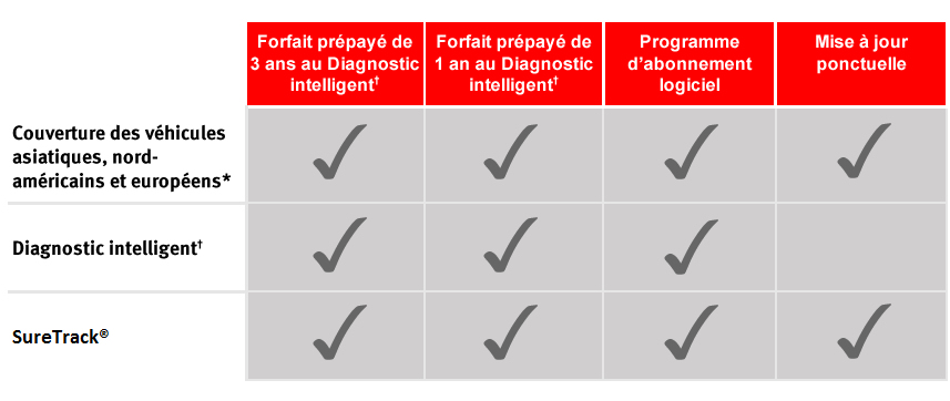 SUN Boitier Diagnostic, PDL 8000 de SNAP ON EQUIPMENT FRANCE :  informations et documentations